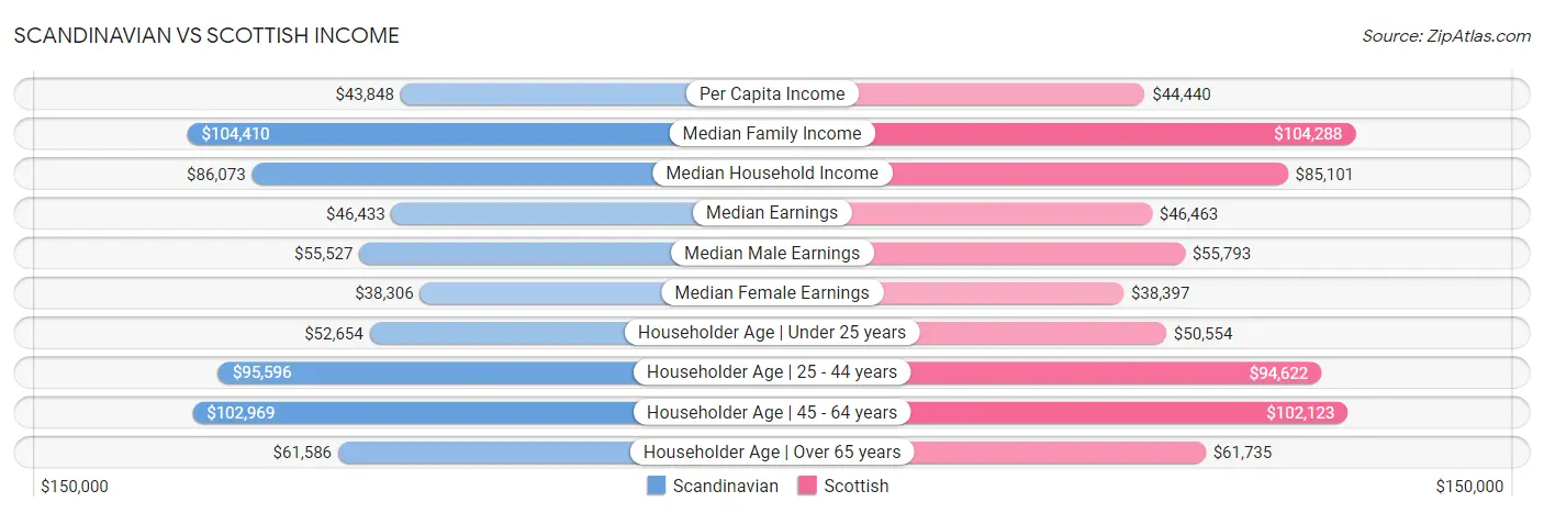 Scandinavian vs Scottish Income