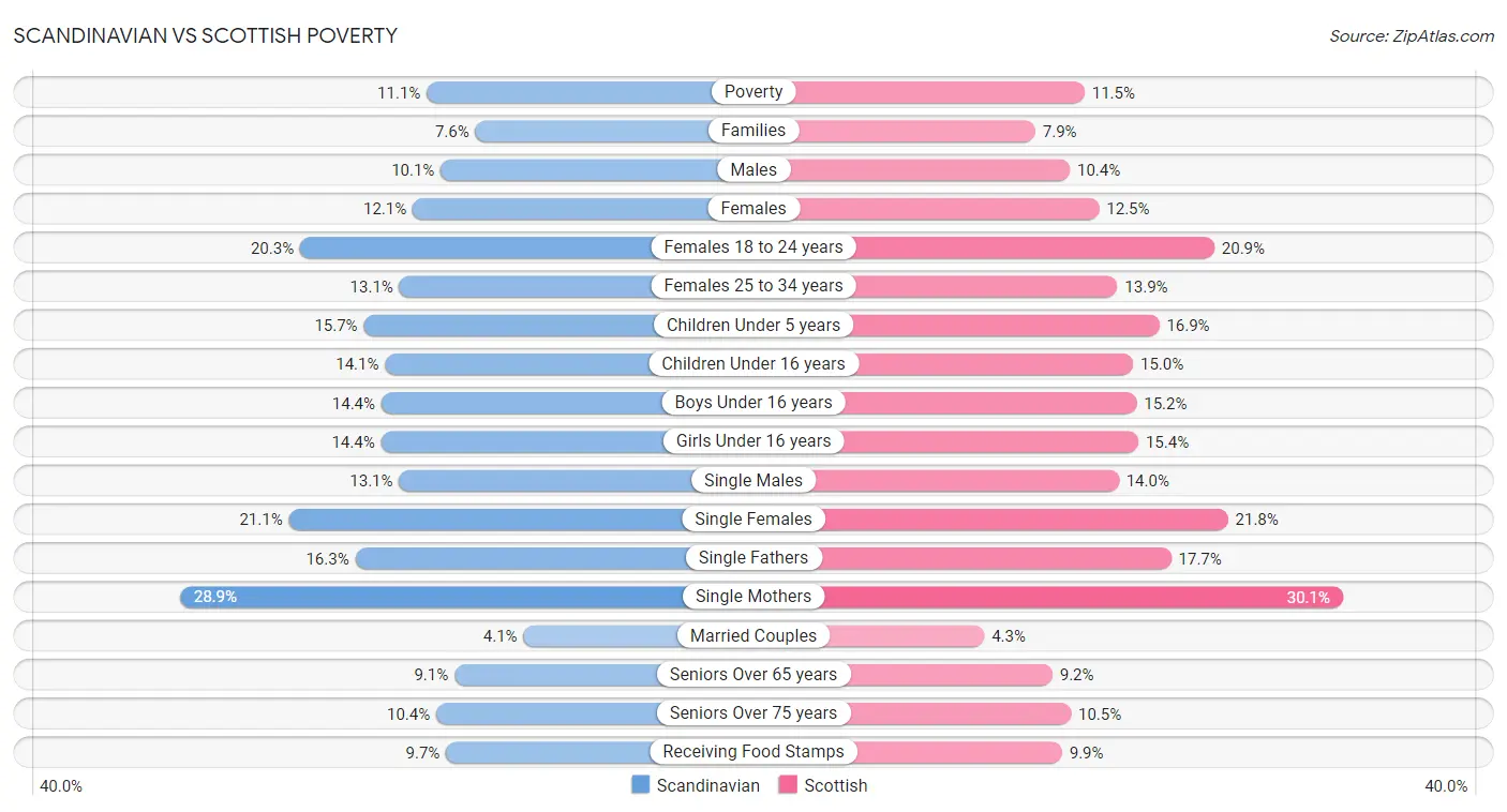 Scandinavian vs Scottish Poverty