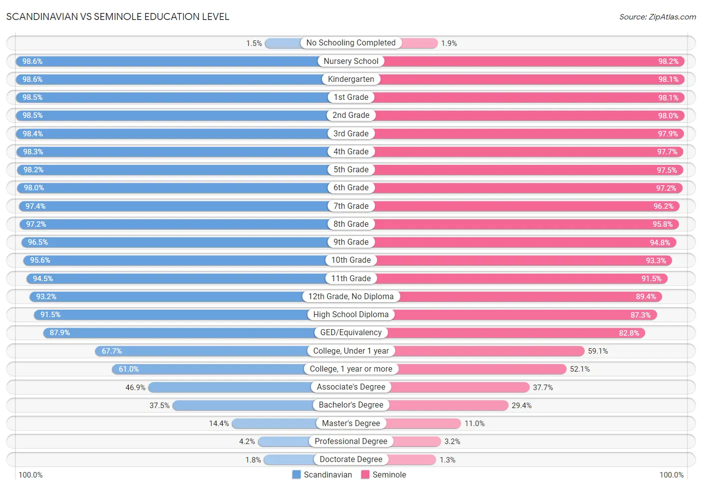 Scandinavian vs Seminole Education Level