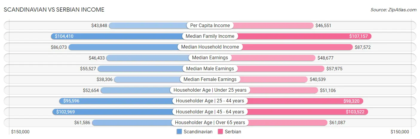 Scandinavian vs Serbian Income