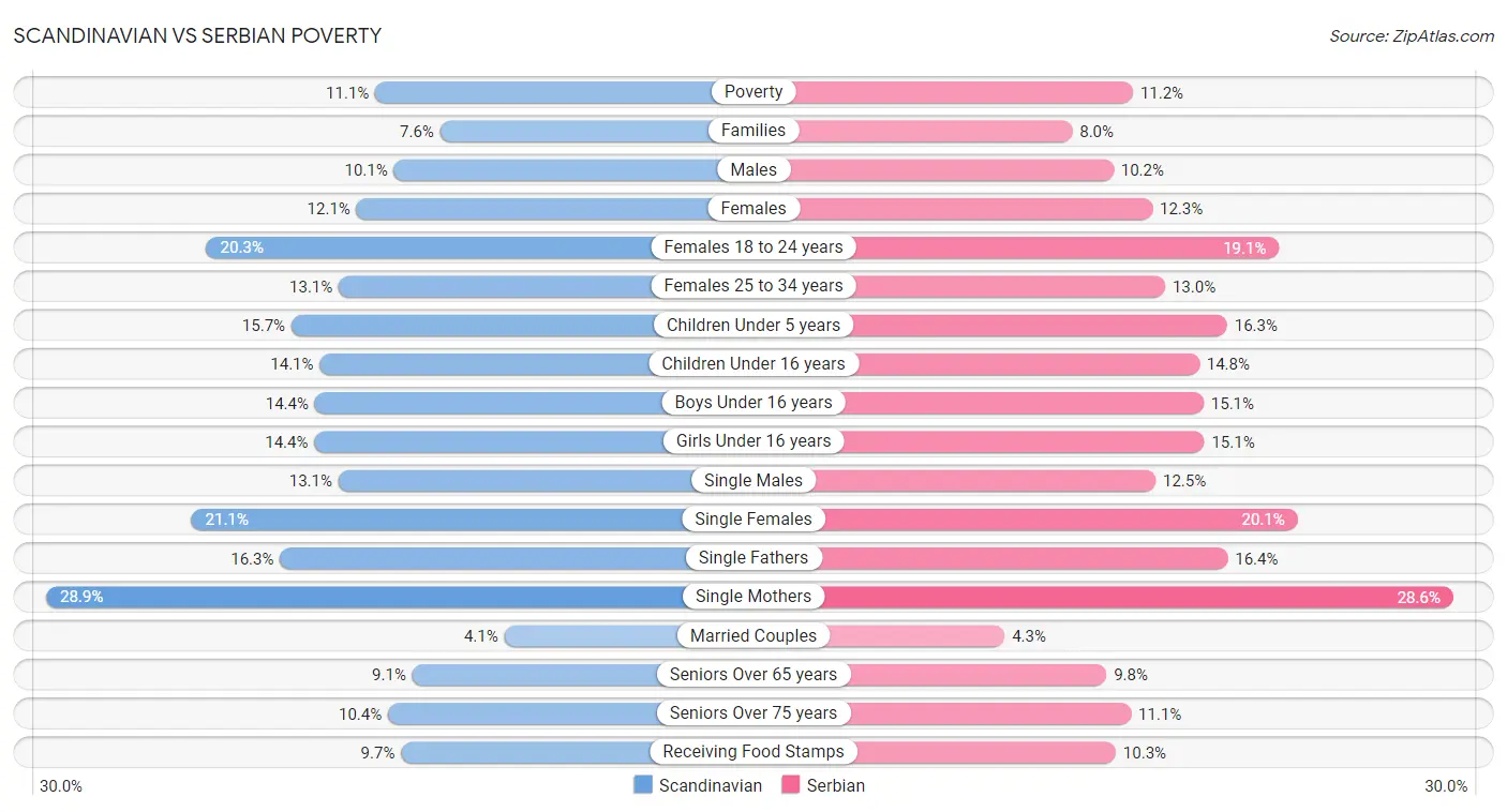 Scandinavian vs Serbian Poverty