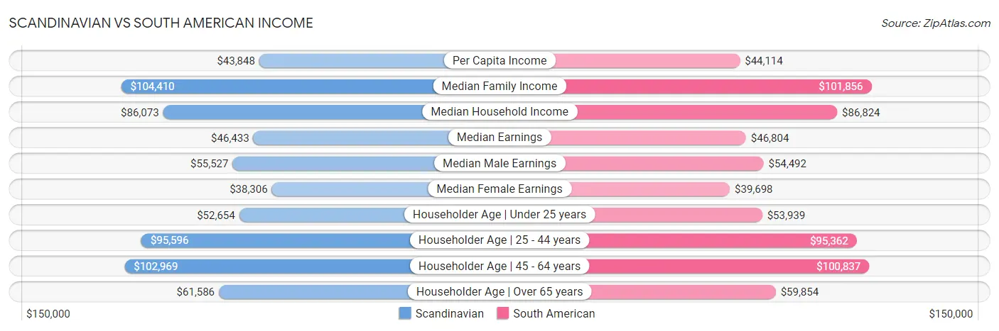 Scandinavian vs South American Income