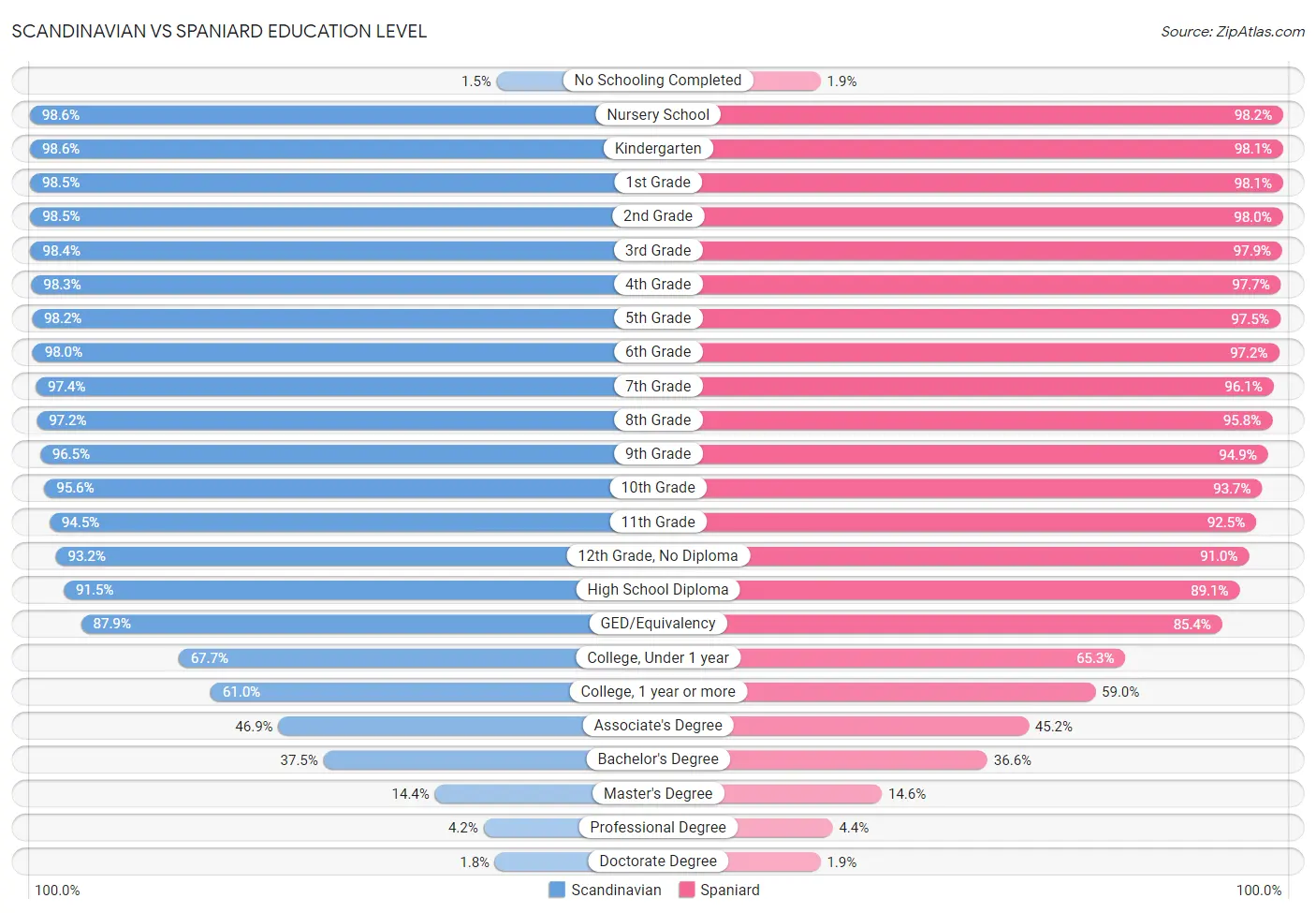 Scandinavian vs Spaniard Education Level