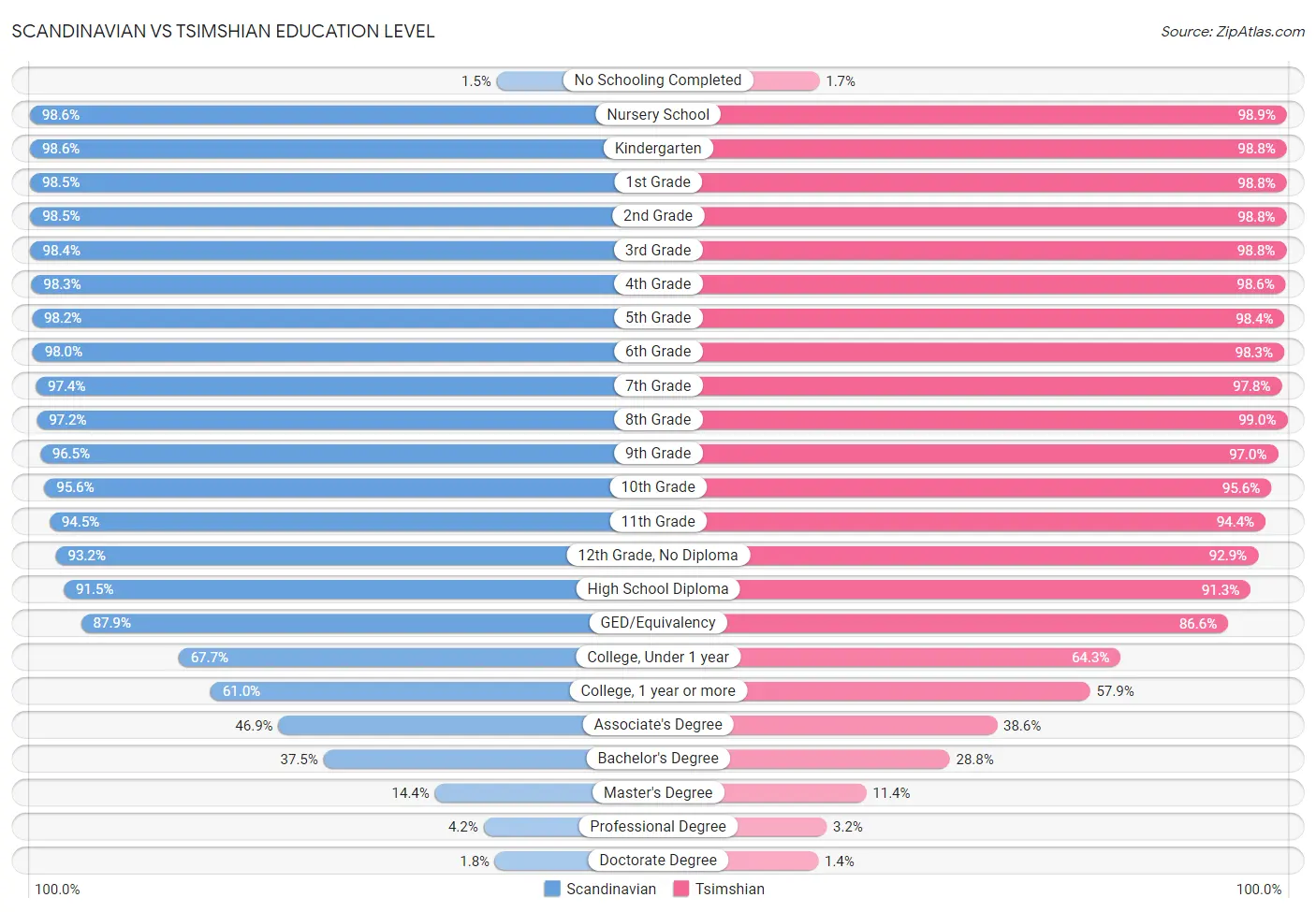 Scandinavian vs Tsimshian Education Level