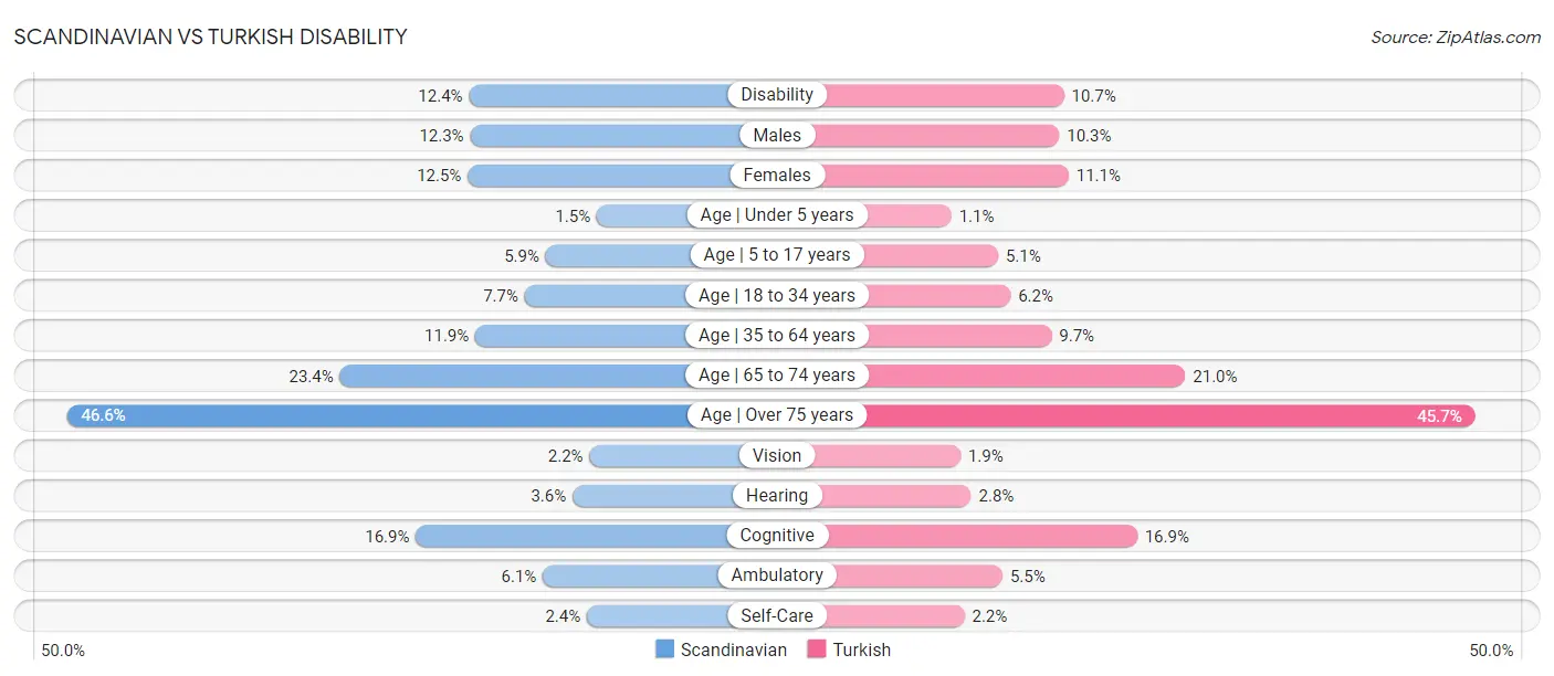 Scandinavian vs Turkish Disability