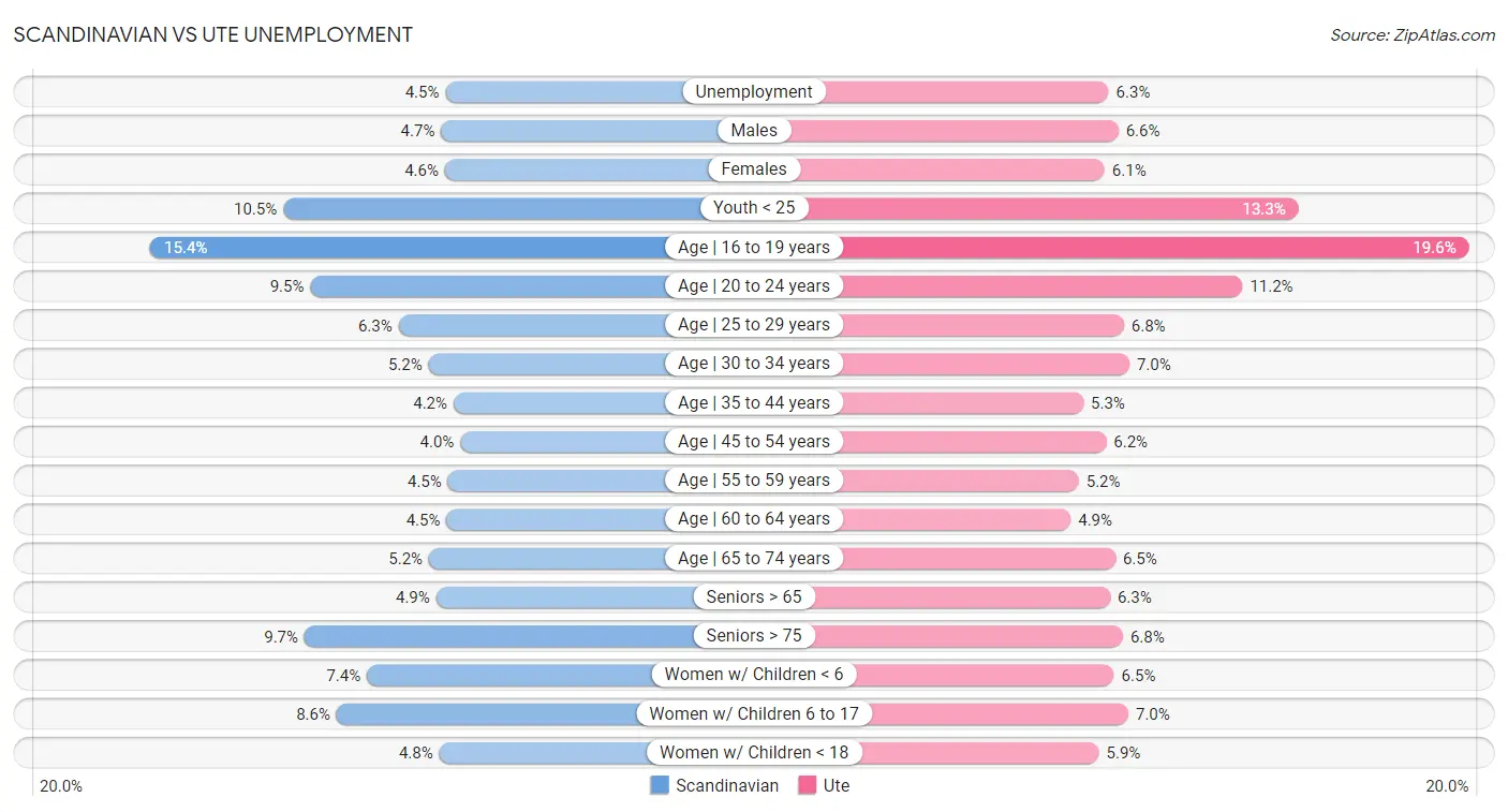 Scandinavian vs Ute Unemployment