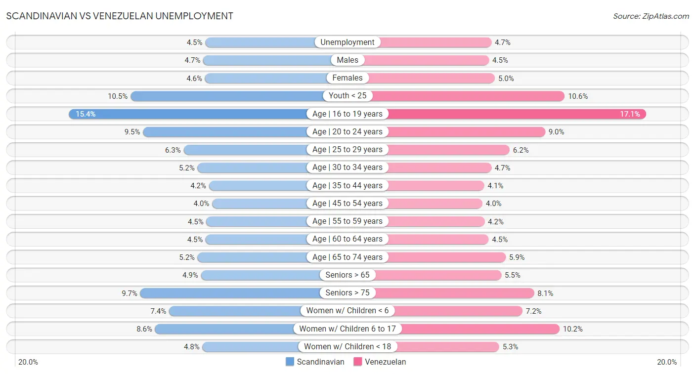 Scandinavian vs Venezuelan Unemployment