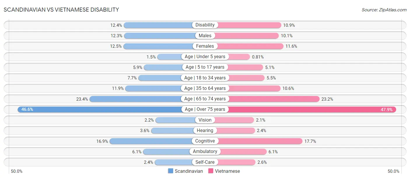 Scandinavian vs Vietnamese Disability