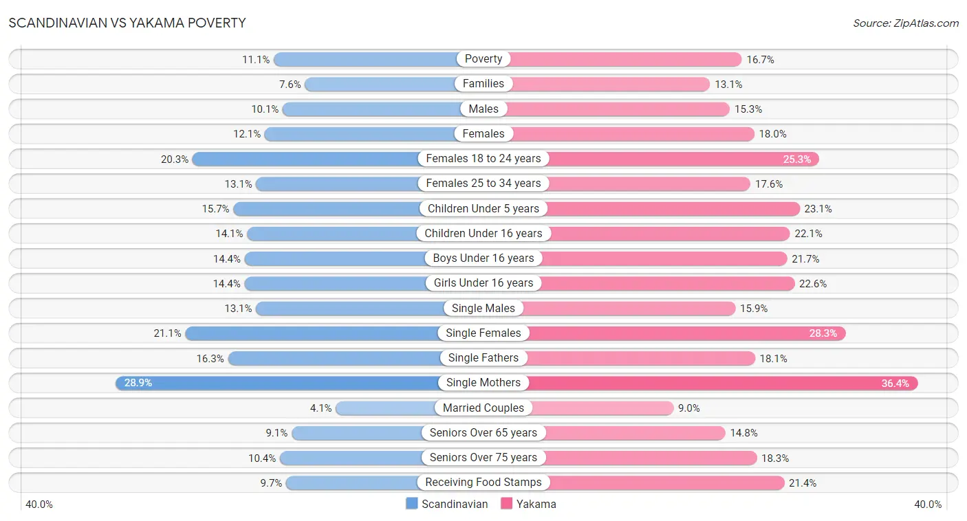 Scandinavian vs Yakama Poverty