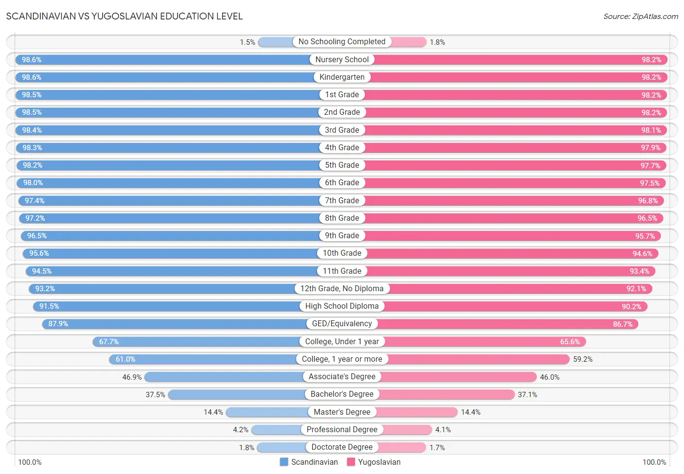 Scandinavian vs Yugoslavian Education Level