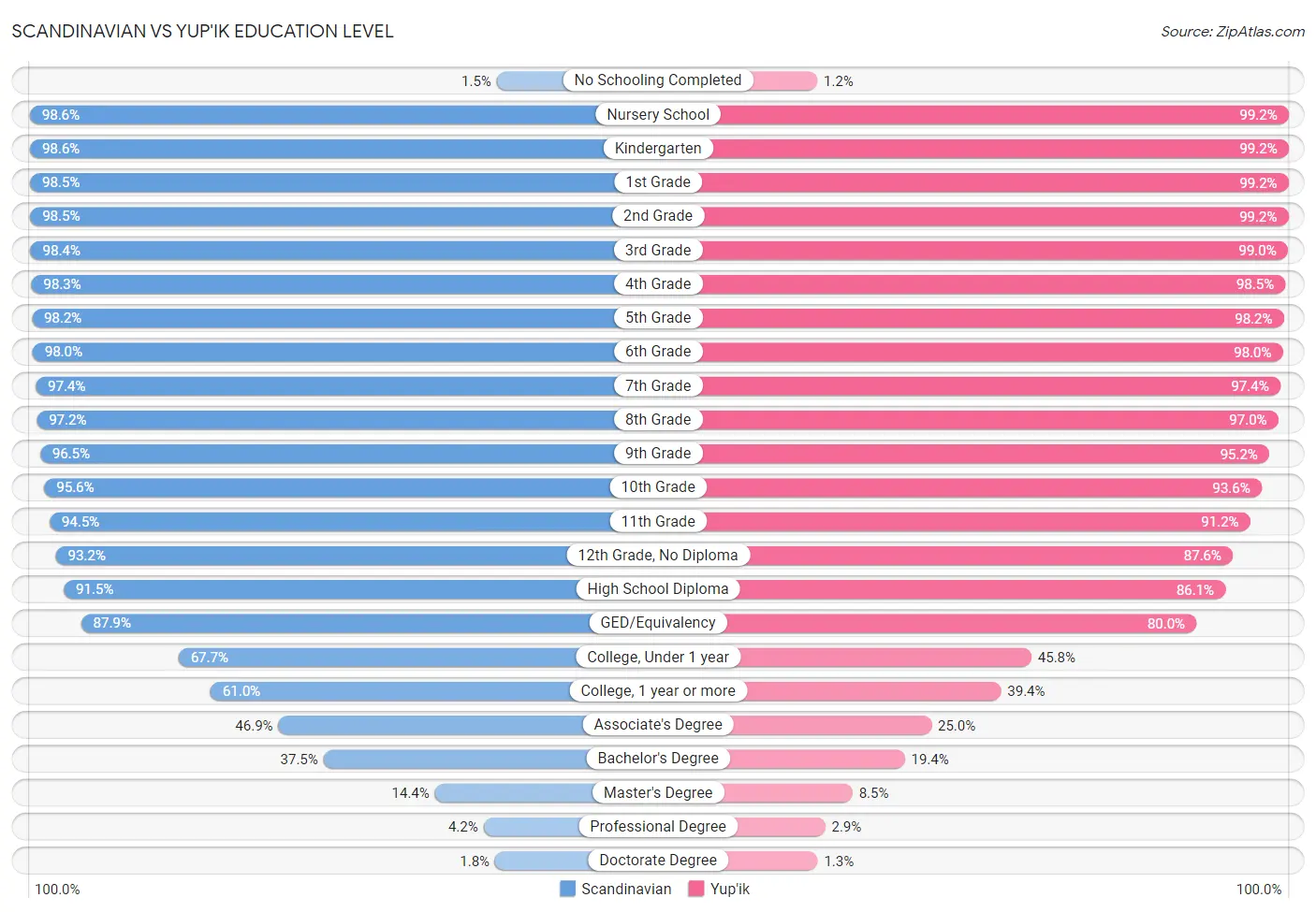 Scandinavian vs Yup'ik Education Level