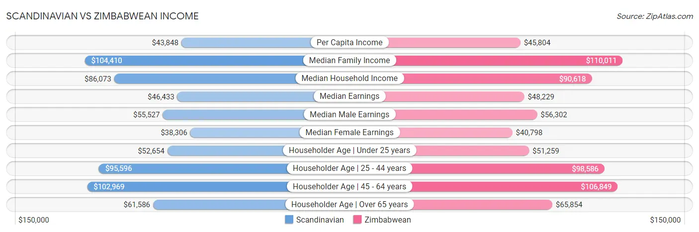 Scandinavian vs Zimbabwean Income