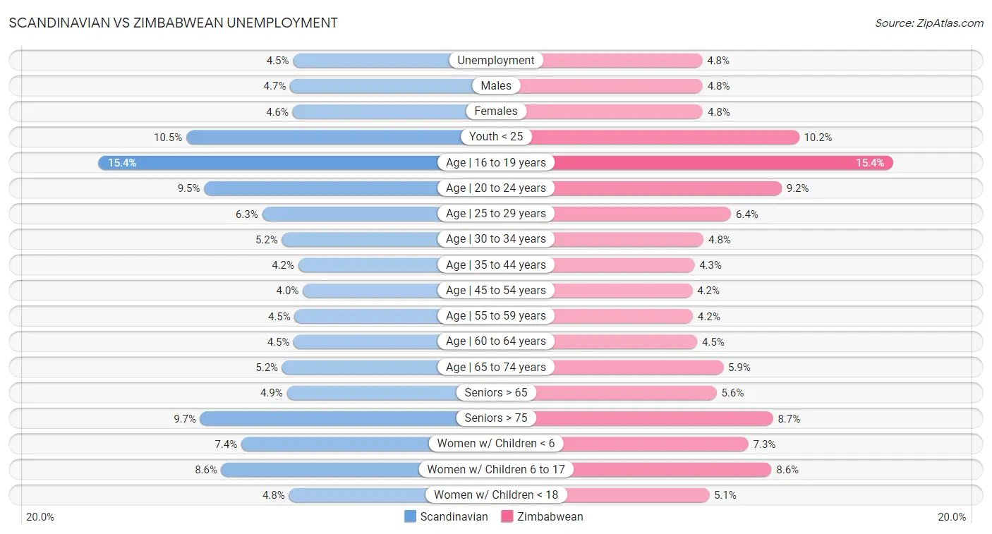 Scandinavian vs Zimbabwean Unemployment