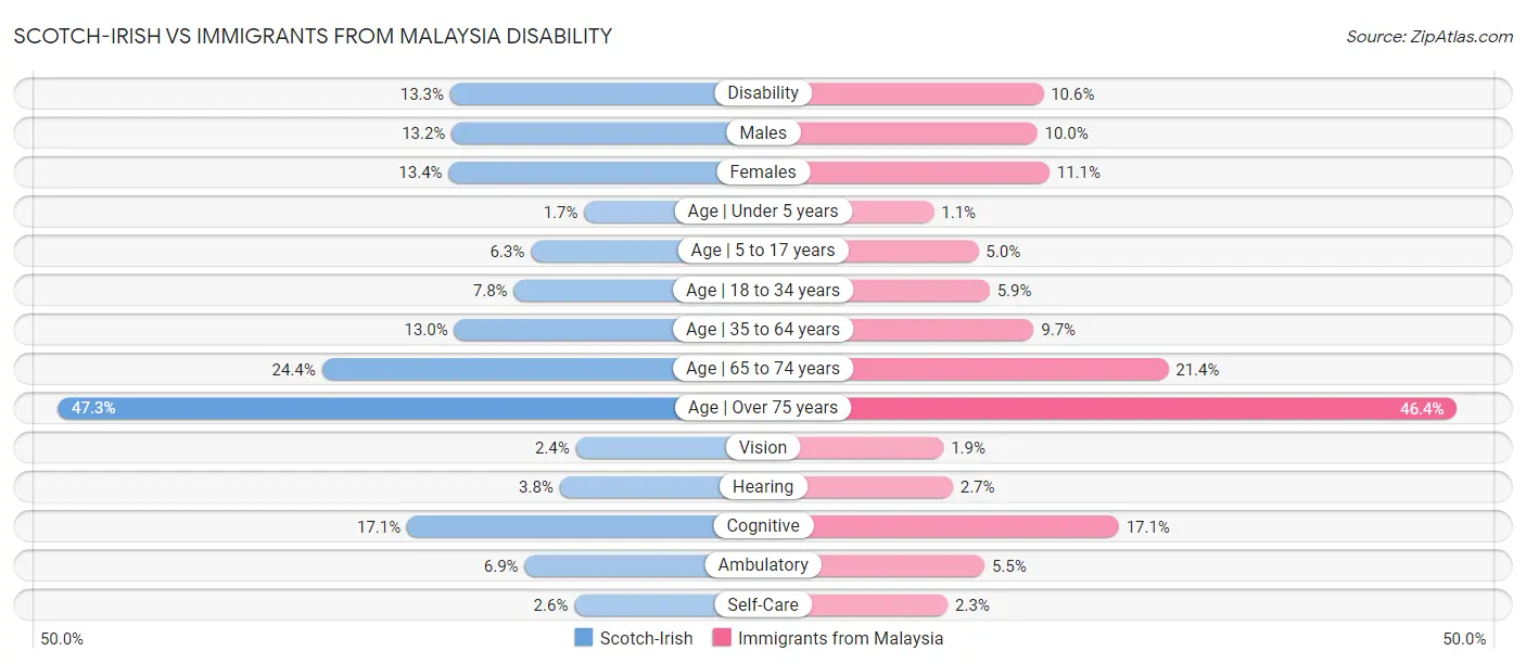 Scotch-Irish vs Immigrants from Malaysia Disability