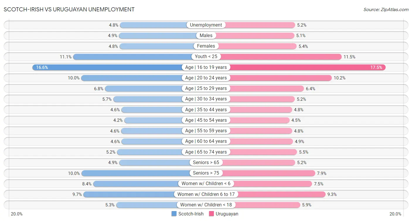 Scotch-Irish vs Uruguayan Unemployment