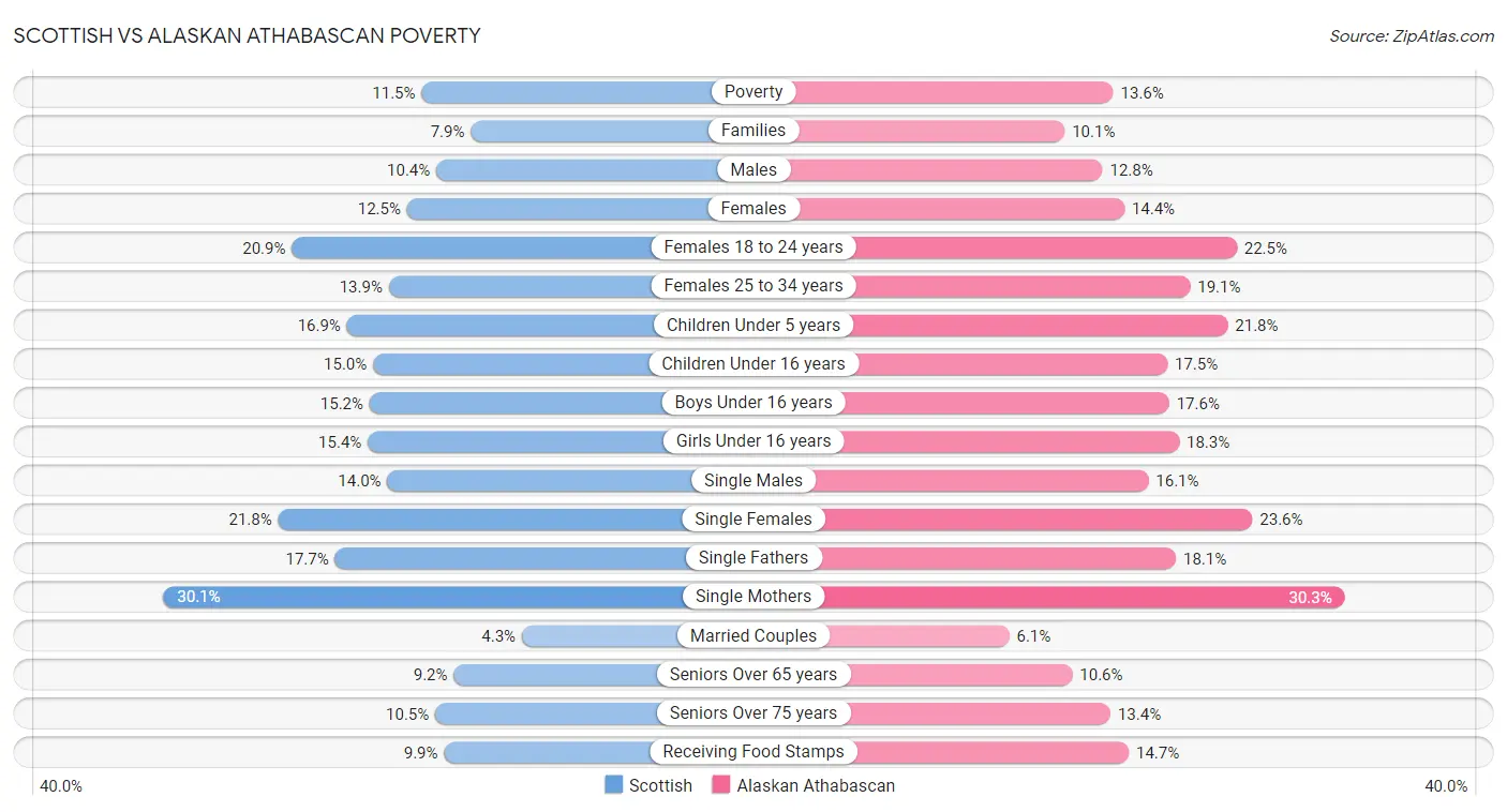 Scottish vs Alaskan Athabascan Poverty