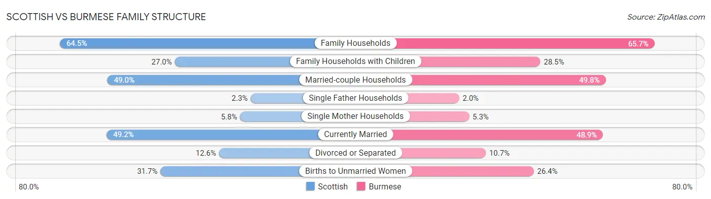 Scottish vs Burmese Family Structure