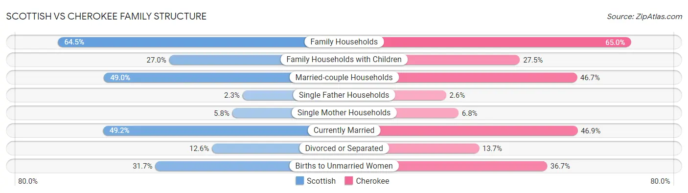 Scottish vs Cherokee Family Structure