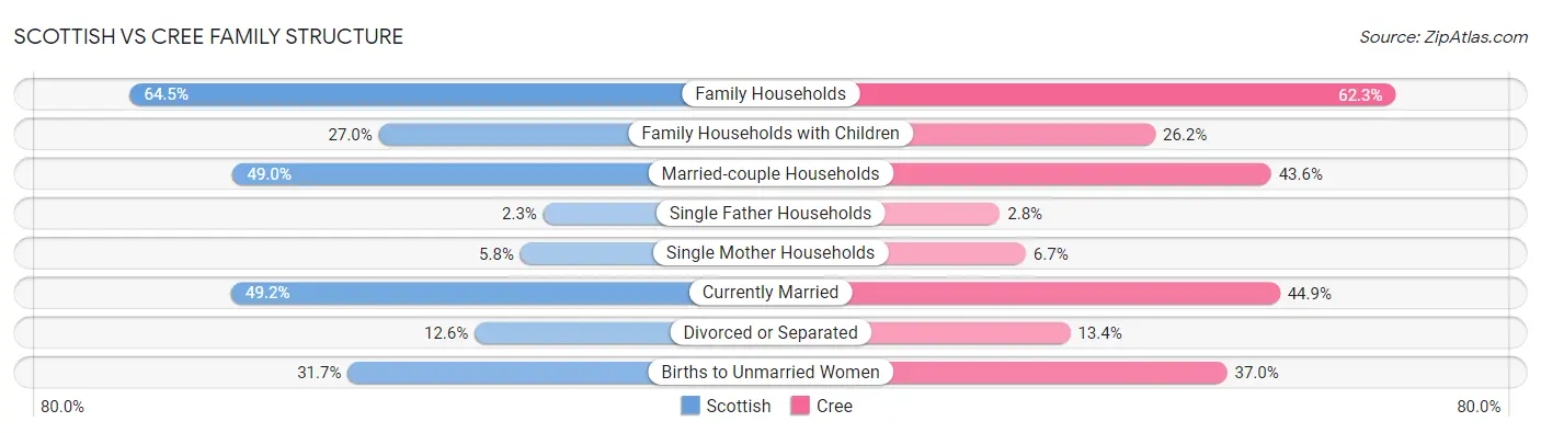Scottish vs Cree Family Structure