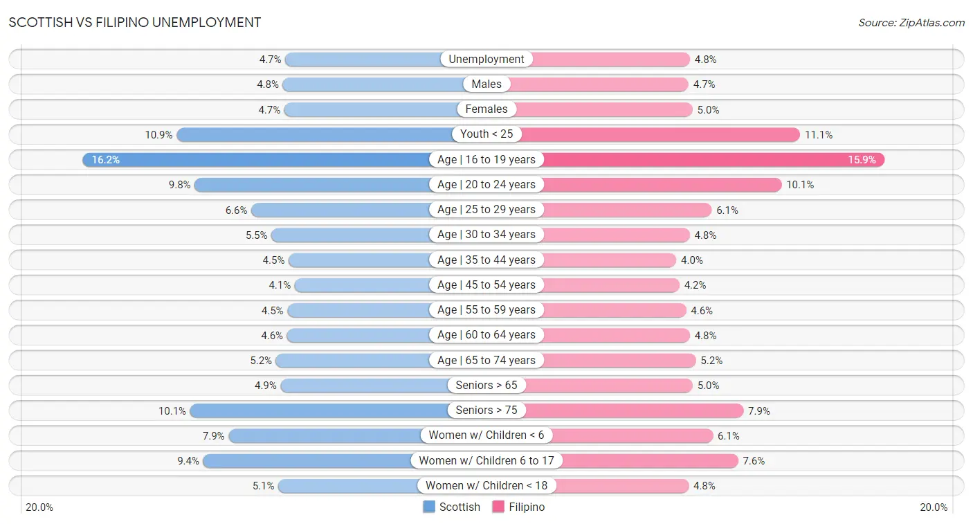 Scottish vs Filipino Unemployment