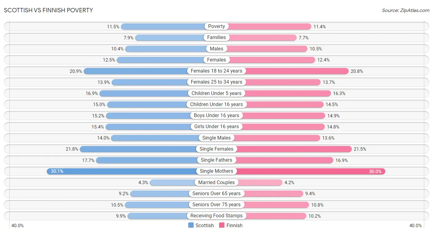 Scottish vs Finnish Poverty