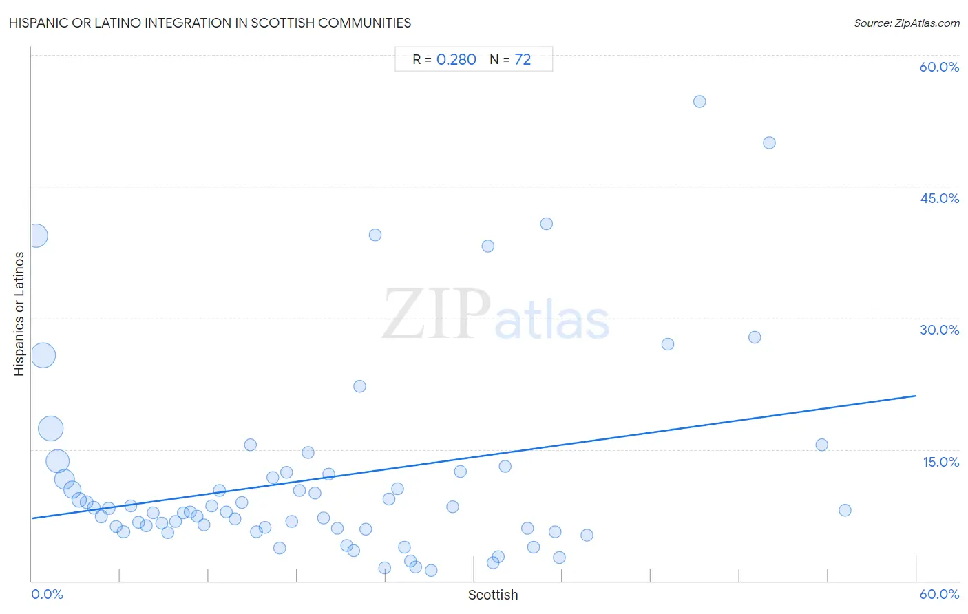 Scottish Integration in Hispanic or Latino Communities