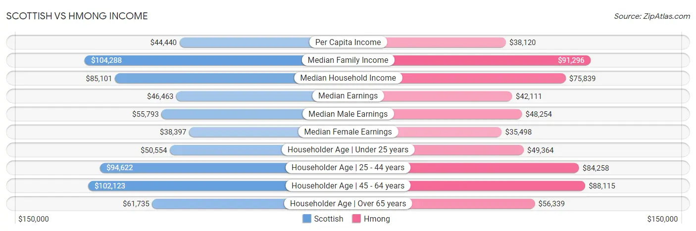 Scottish vs Hmong Income