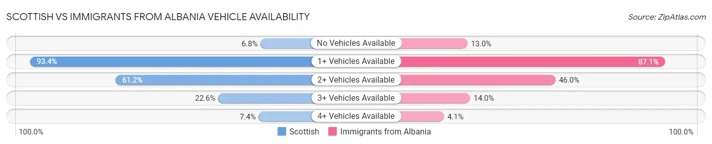 Scottish vs Immigrants from Albania Vehicle Availability