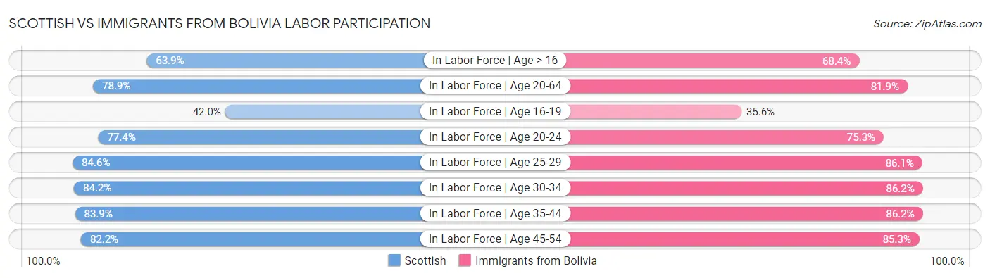 Scottish vs Immigrants from Bolivia Labor Participation