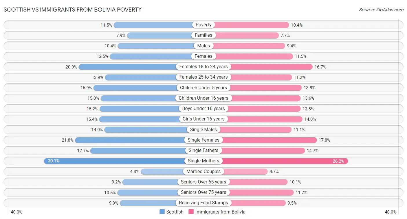 Scottish vs Immigrants from Bolivia Poverty