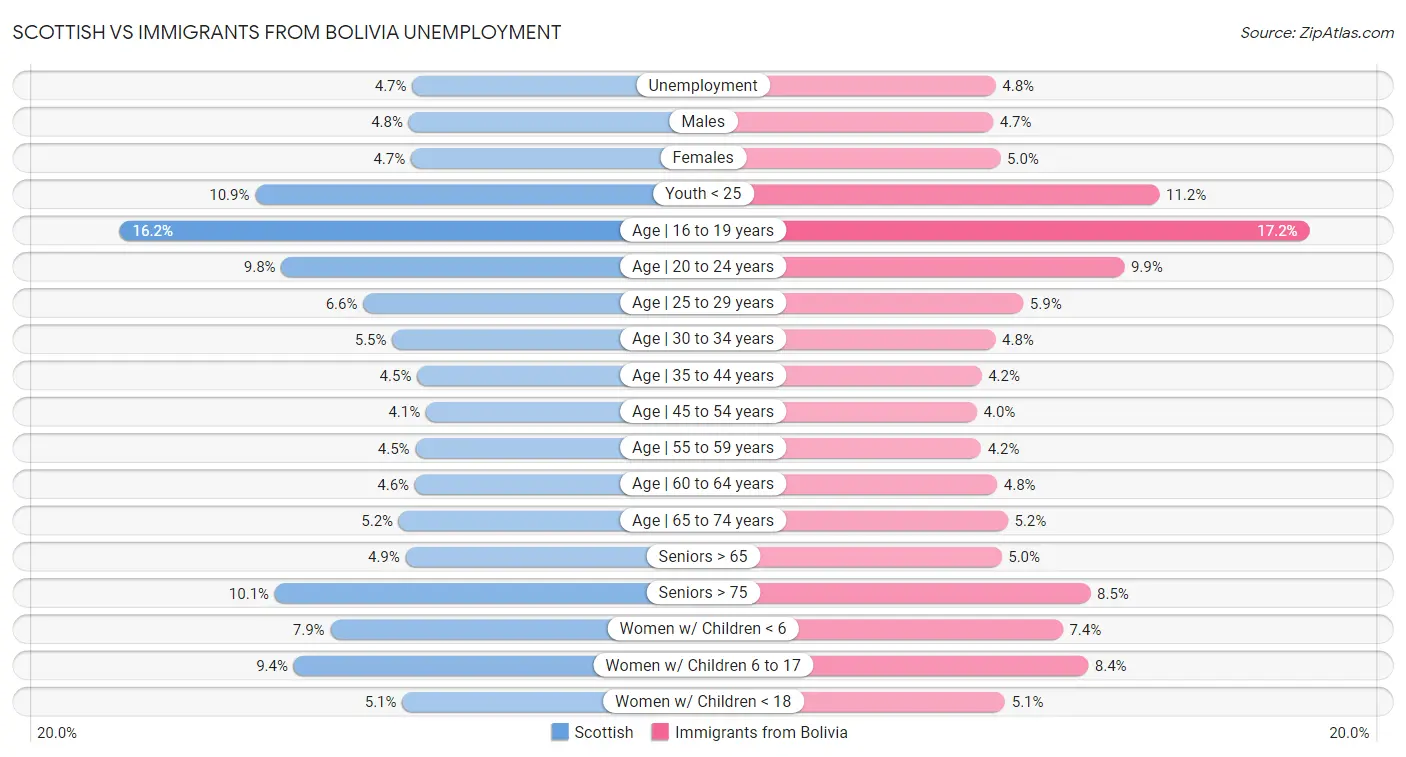 Scottish vs Immigrants from Bolivia Unemployment