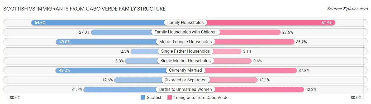 Scottish vs Immigrants from Cabo Verde Family Structure