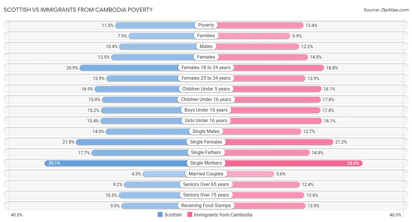 Scottish vs Immigrants from Cambodia Poverty