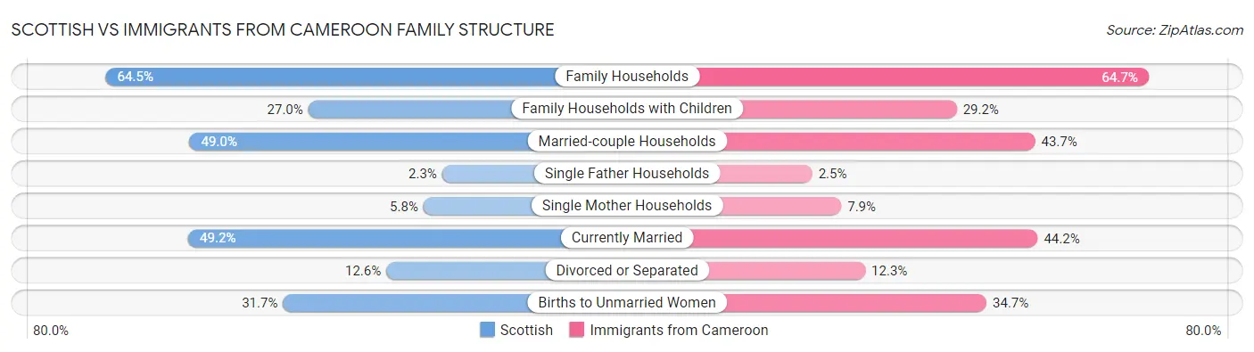 Scottish vs Immigrants from Cameroon Family Structure