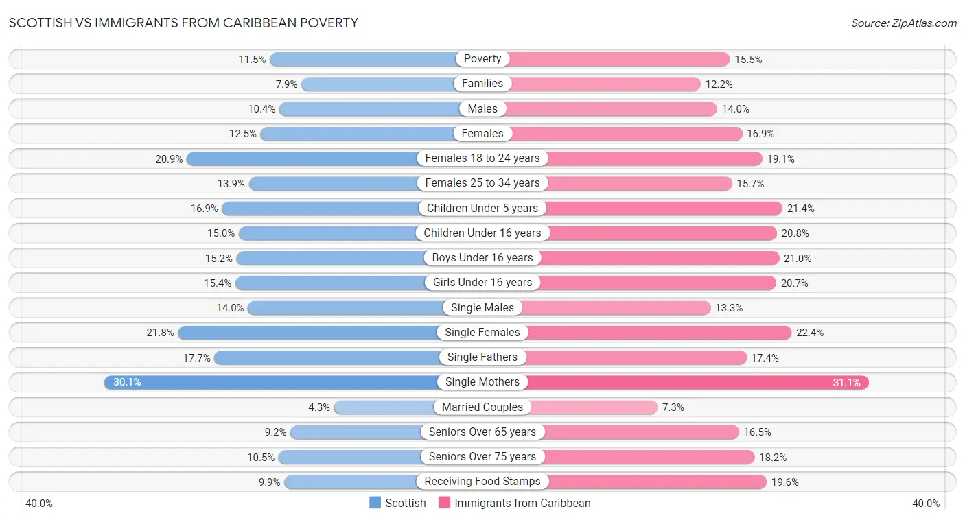Scottish vs Immigrants from Caribbean Poverty
