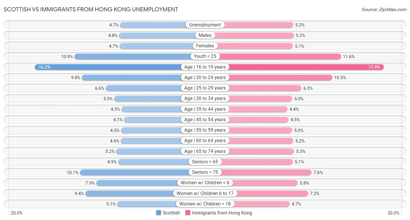 Scottish vs Immigrants from Hong Kong Unemployment