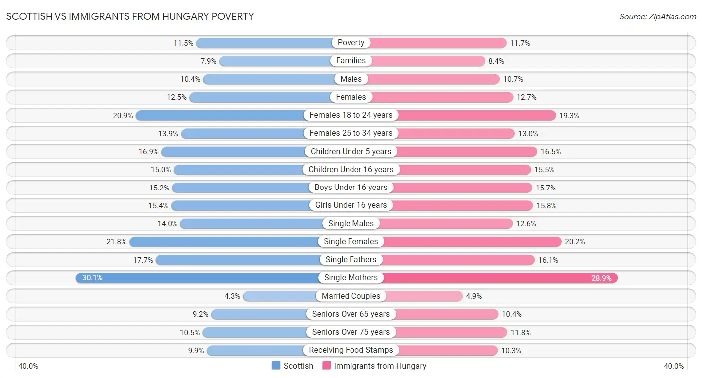 Scottish vs Immigrants from Hungary Poverty