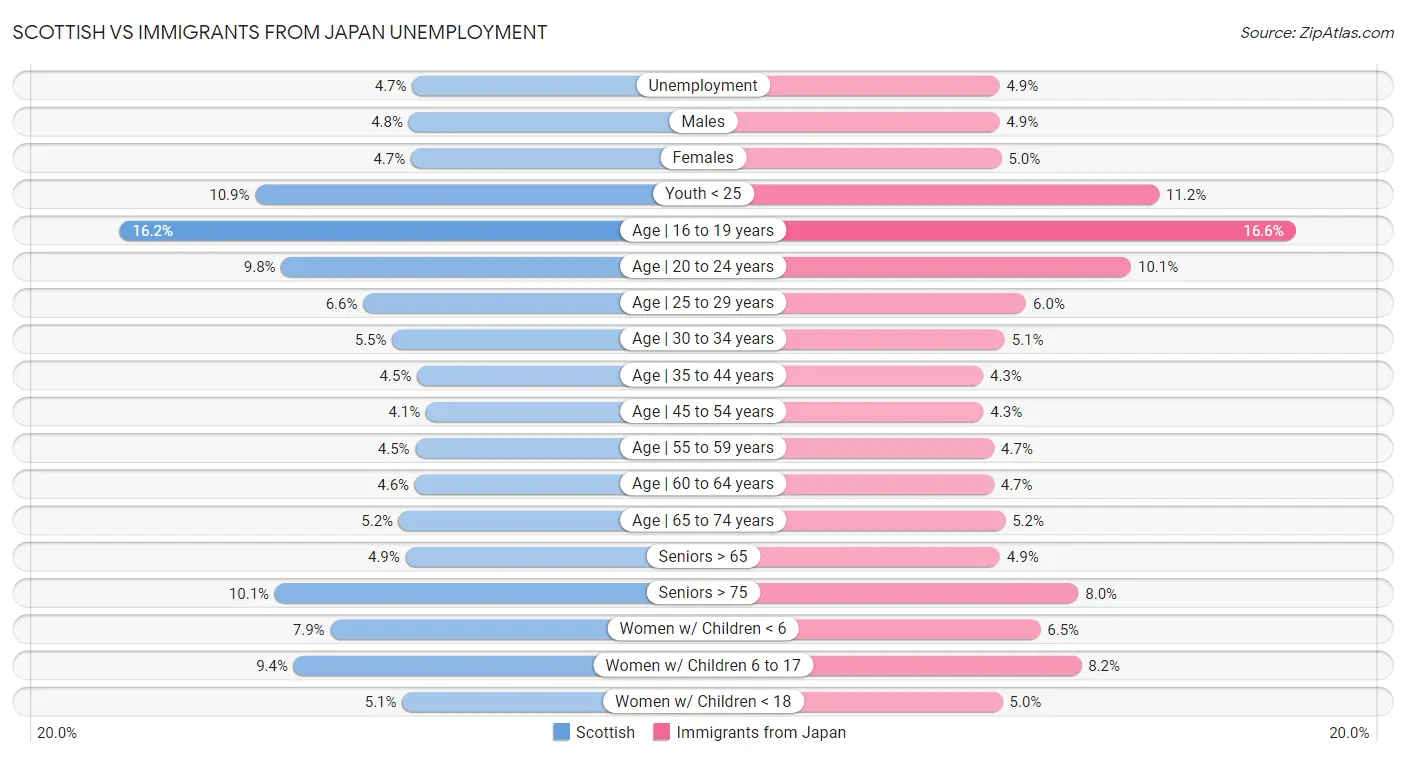 Scottish vs Immigrants from Japan Unemployment