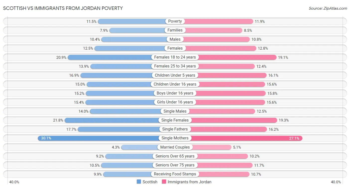 Scottish vs Immigrants from Jordan Poverty