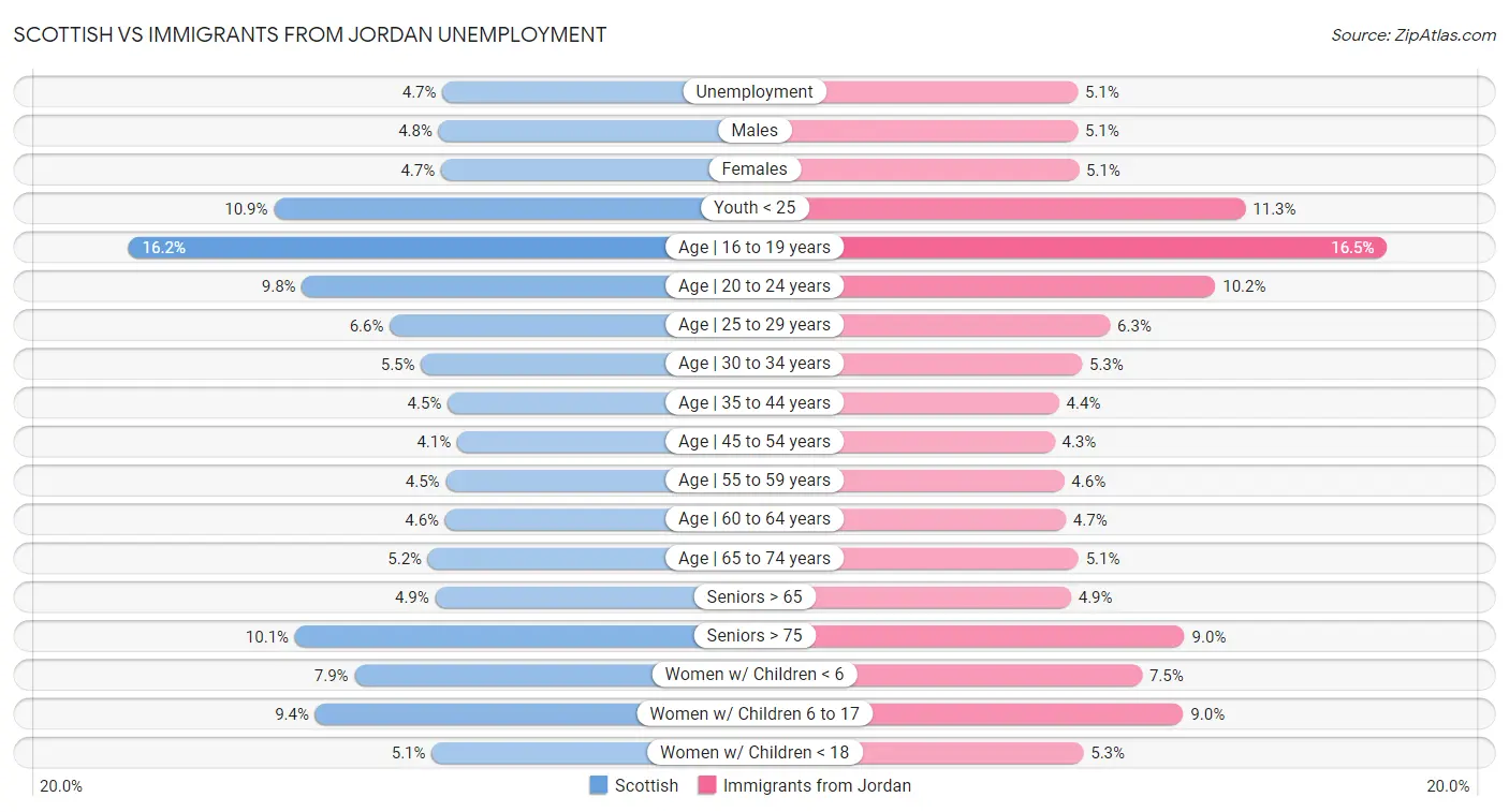 Scottish vs Immigrants from Jordan Unemployment