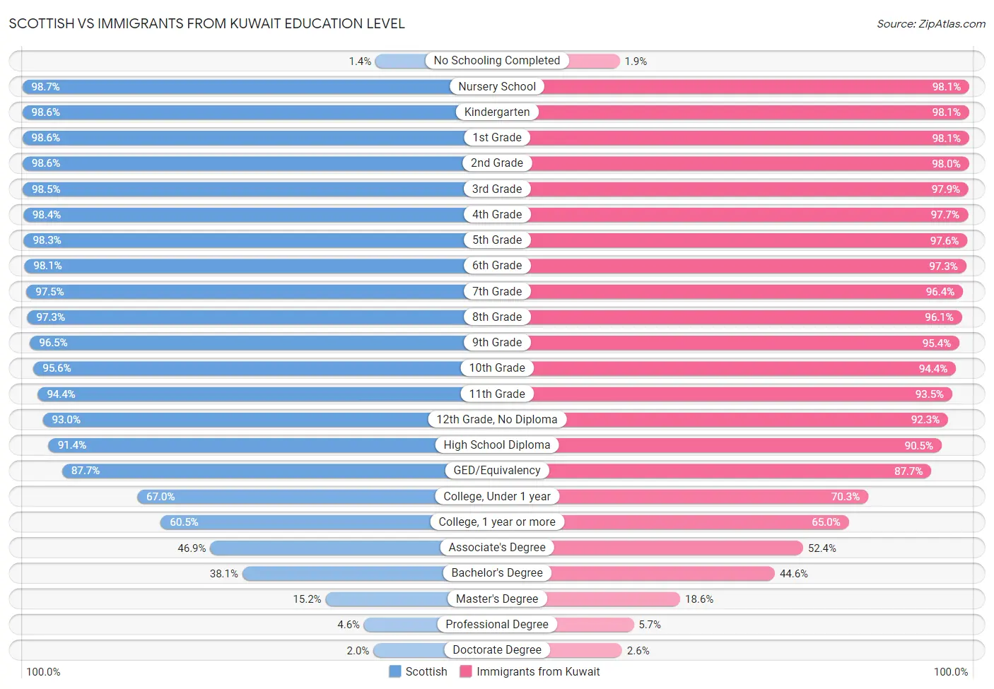 Scottish vs Immigrants from Kuwait Education Level