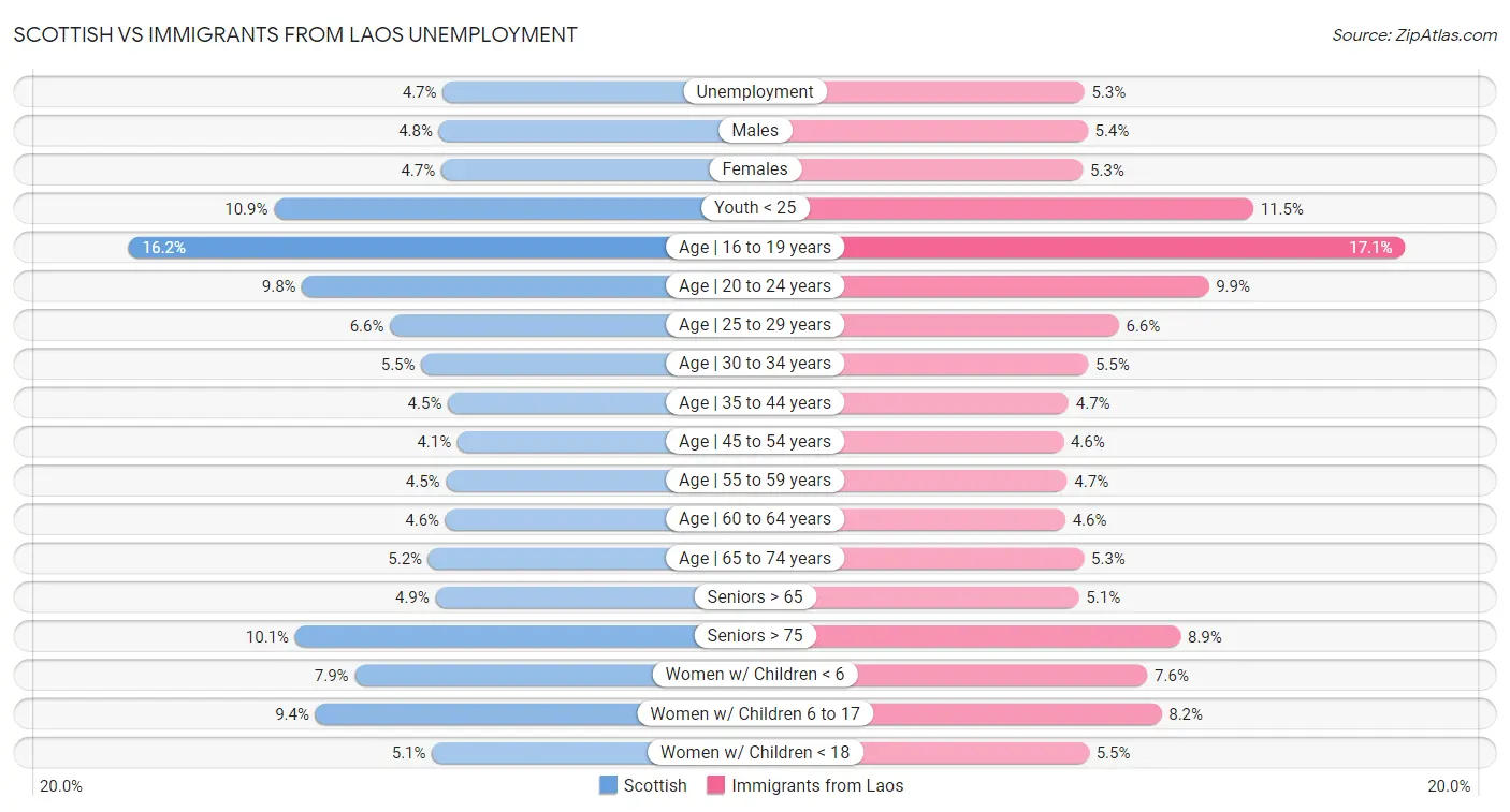 Scottish vs Immigrants from Laos Unemployment