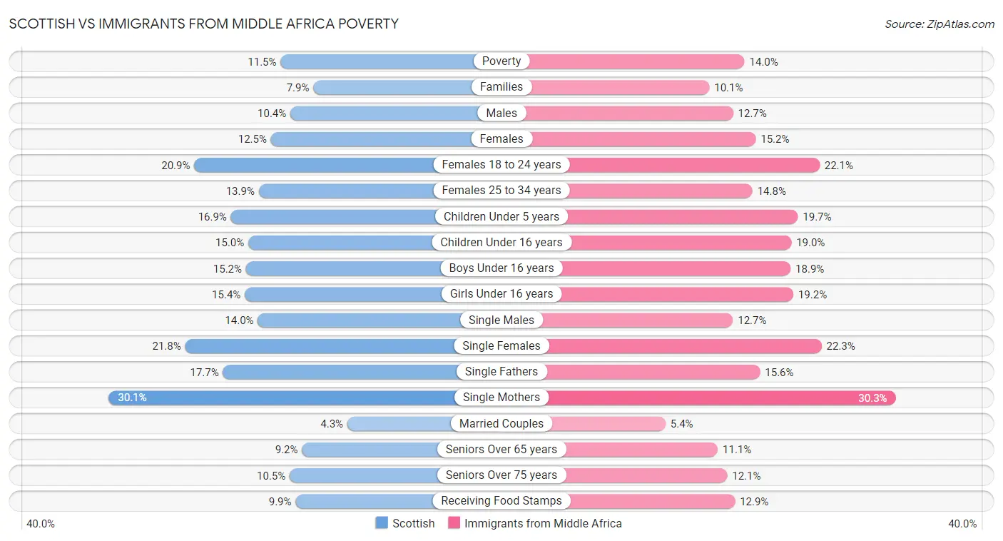 Scottish vs Immigrants from Middle Africa Poverty