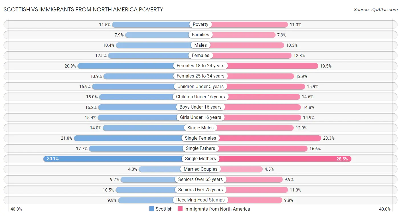 Scottish vs Immigrants from North America Poverty