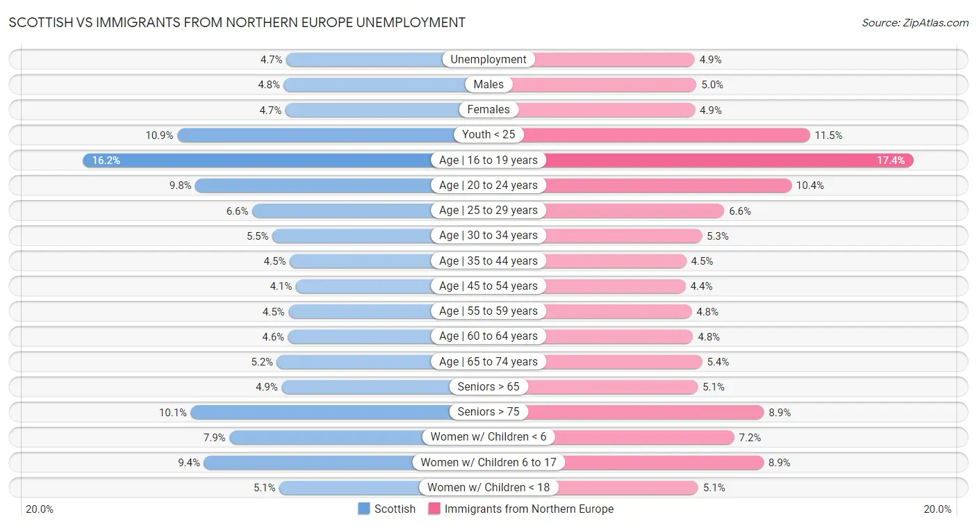 Scottish vs Immigrants from Northern Europe Unemployment