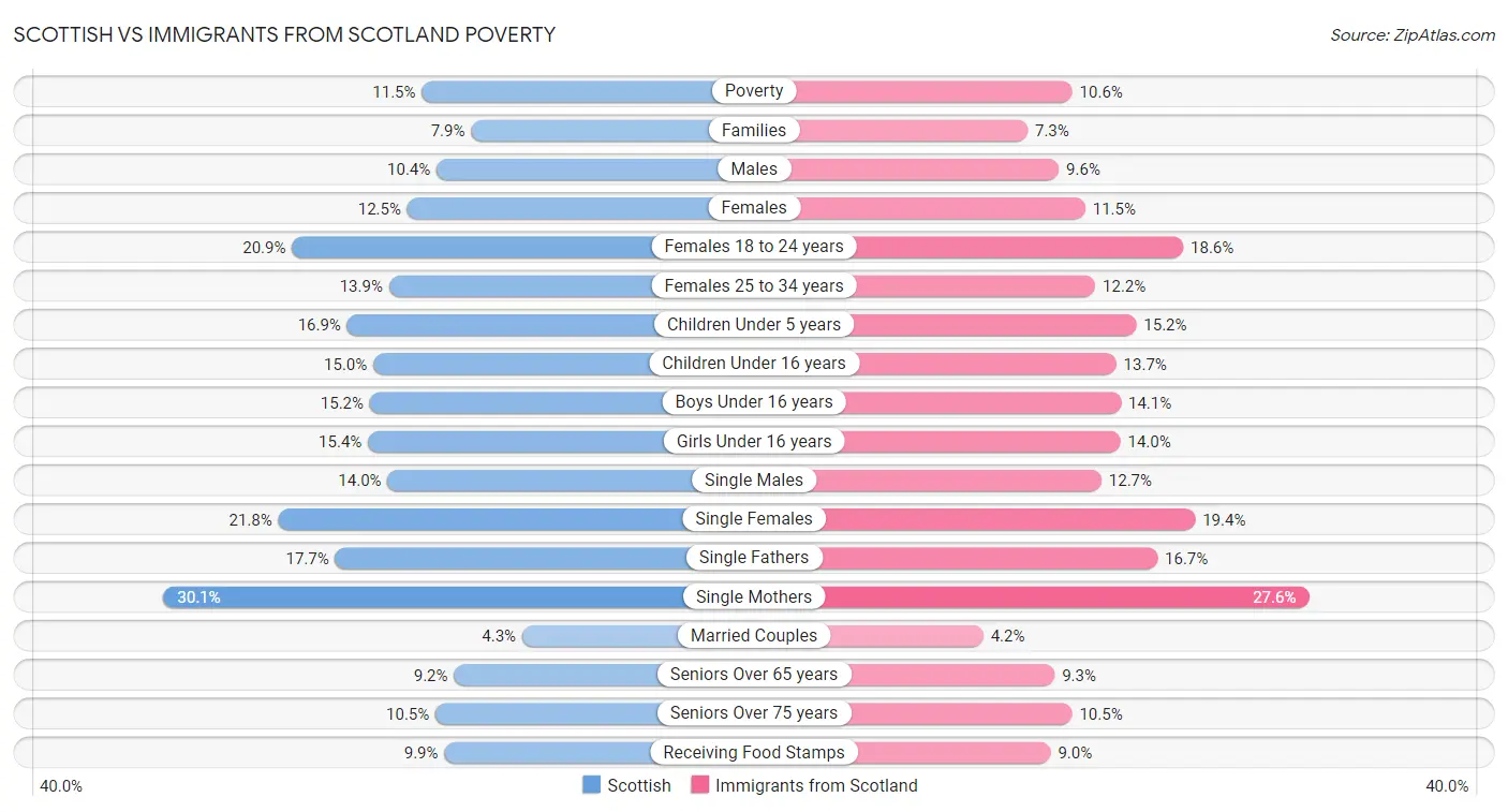 Scottish vs Immigrants from Scotland Poverty
