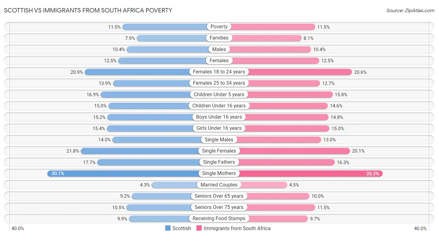 Scottish vs Immigrants from South Africa Poverty