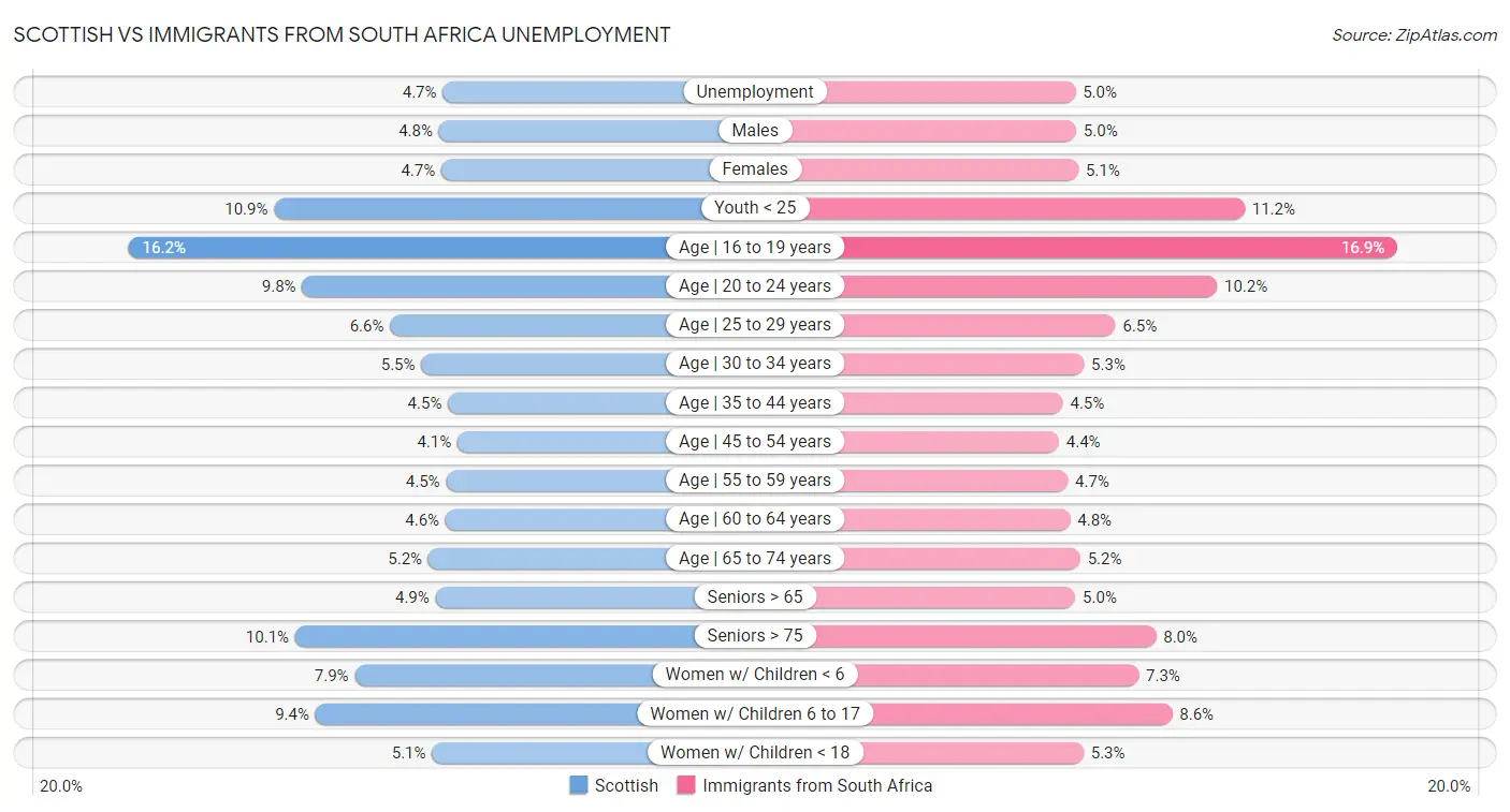 Scottish vs Immigrants from South Africa Unemployment