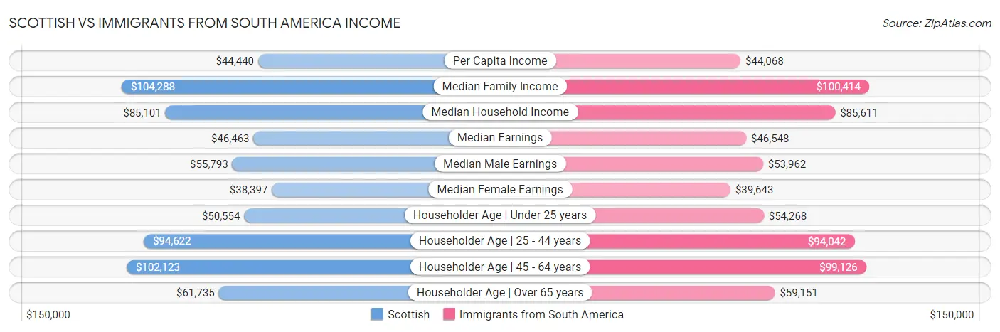 Scottish vs Immigrants from South America Income