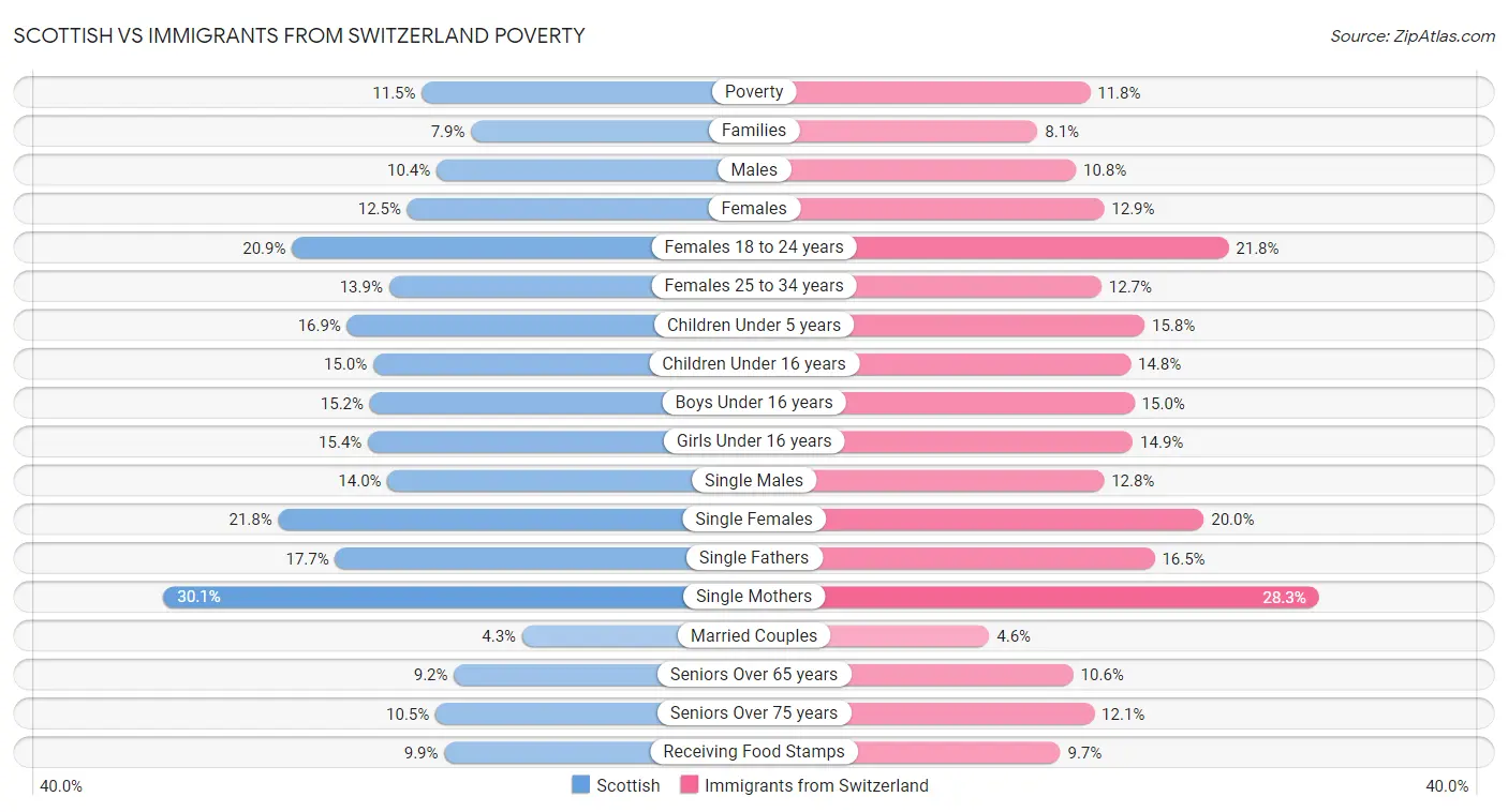 Scottish vs Immigrants from Switzerland Poverty